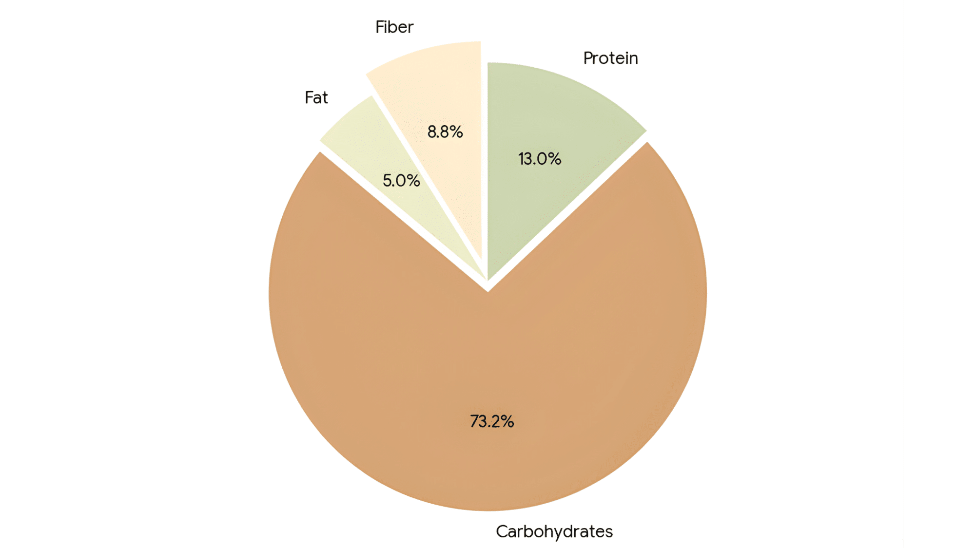 nutritional value of rye bread